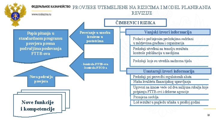 PROVJERE UTEMELJENE NA RIZICIMA I MODEL PLANIRANJA REVIZIJE ČIMBENICI RIZIKA Popis pitanja u standardnom