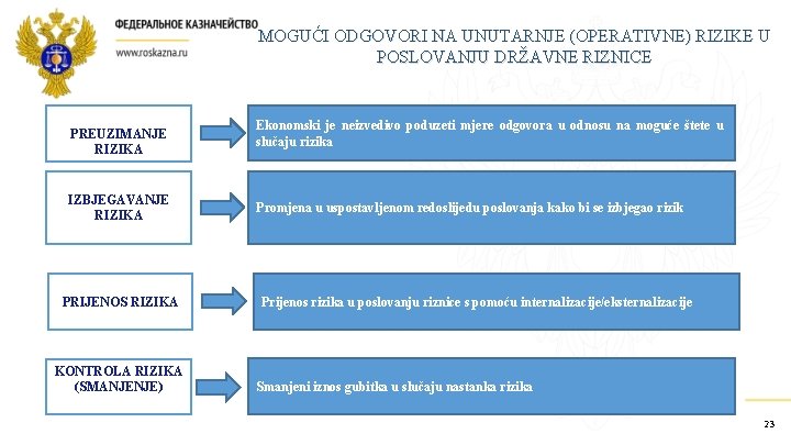 MOGUĆI ODGOVORI NA UNUTARNJE (OPERATIVNE) RIZIKE U POSLOVANJU DRŽAVNE RIZNICE PREUZIMANJE RIZIKA IZBJEGAVANJE RIZIKA