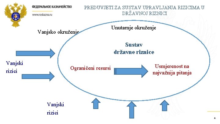 PREDUVJETI ZA SUSTAV UPRAVLJANJA RIZICIMA U DRŽAVNOJ RIZNICI Vanjsko okruženje Unutarnje okruženje Sustav državne