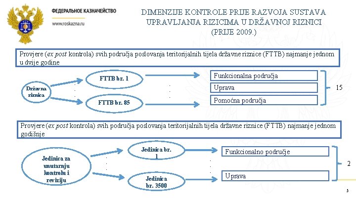 DIMENZIJE KONTROLE PRIJE RAZVOJA SUSTAVA UPRAVLJANJA RIZICIMA U DRŽAVNOJ RIZNICI (PRIJE 2009. ) Provjere