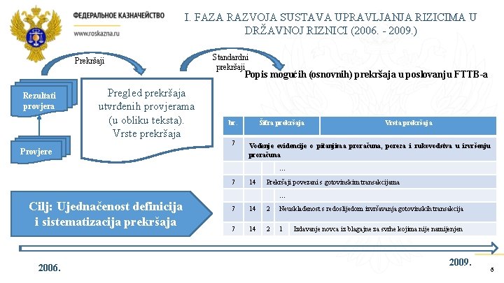 I. FAZA RAZVOJA SUSTAVA UPRAVLJANJA RIZICIMA U DRŽAVNOJ RIZNICI (2006. - 2009. ) Prekršaji