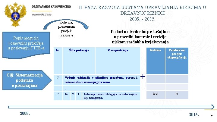 Popis mogućih (osnovnih) prekršaja u poslovanju FTTB-a Cilj: Sistematizacija podataka o prekršajima Količina, ponderirani