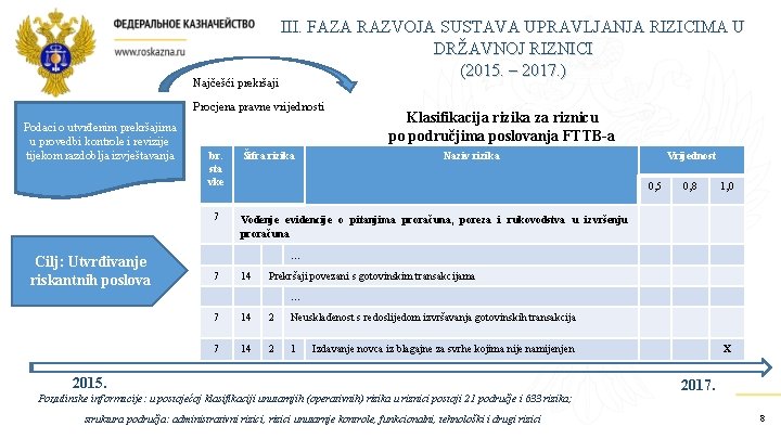 Najčešći prekršaji III. FAZA RAZVOJA SUSTAVA UPRAVLJANJA RIZICIMA U DRŽAVNOJ RIZNICI (2015. – 2017.