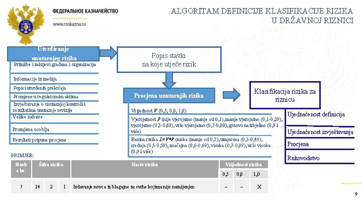 ALGORITAM DEFINICIJE KLASIFIKACIJE RIZIKA U DRŽAVNOJ RIZNICI Utvrđivanje unutarnjeg rizika Pritužbe i zahtjevi građana