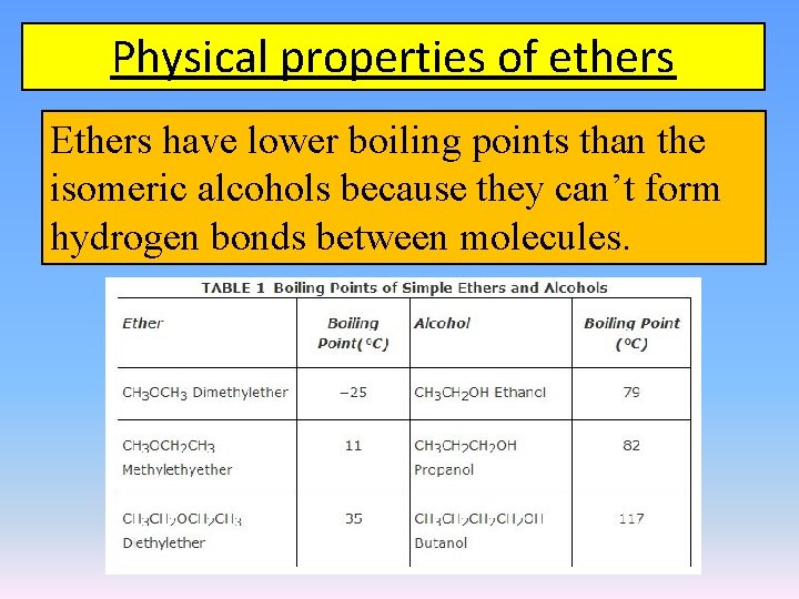 Physical properties of ethers Ethers have lower boiling points than the isomeric alcohols because