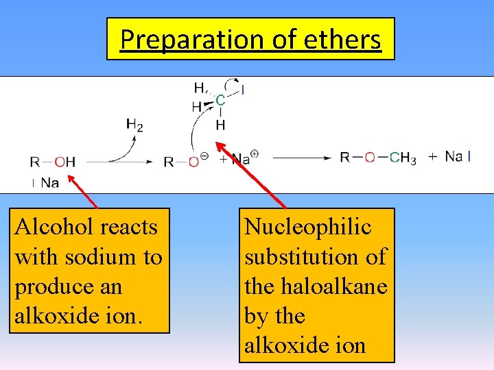 Preparation of ethers Alcohol reacts with sodium to produce an alkoxide ion. Nucleophilic substitution