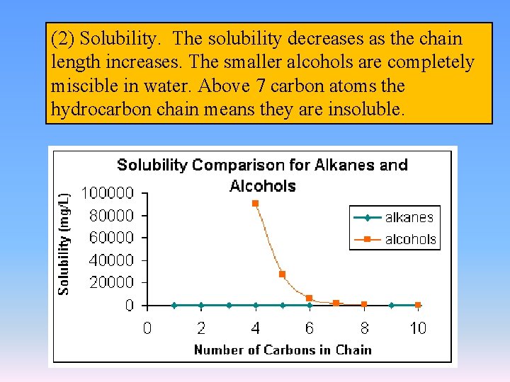 (2) Solubility. The solubility decreases as the chain length increases. The smaller alcohols are