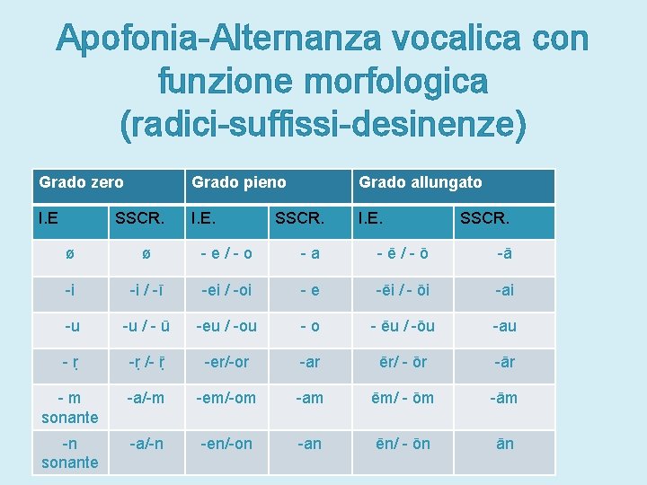 Apofonia-Alternanza vocalica con funzione morfologica (radici-suffissi-desinenze) Grado zero Grado pieno Grado allungato I. E.