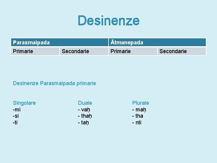Desinenze Parasmaipada Primarie Ātmanepada Secondarie Primarie Secondarie Desinenze Parasmaipada primarie Singolare -mi -si -ti