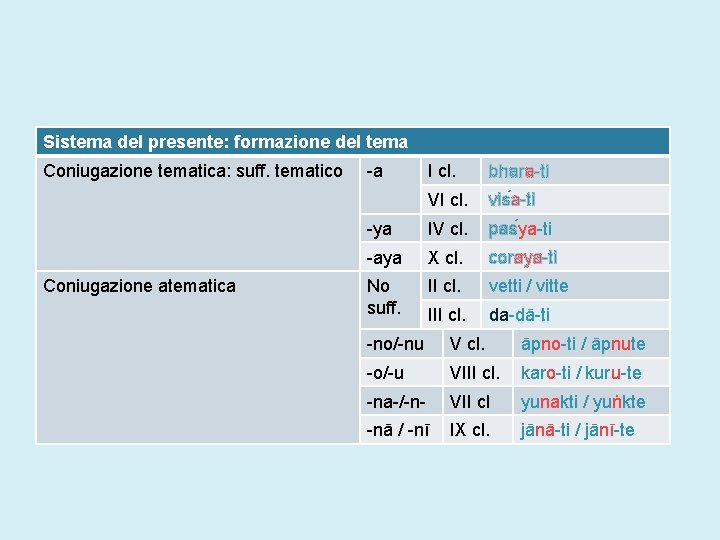 Sistema del presente: formazione del tema Coniugazione tematica: suff. tematico Coniugazione atematica -a I