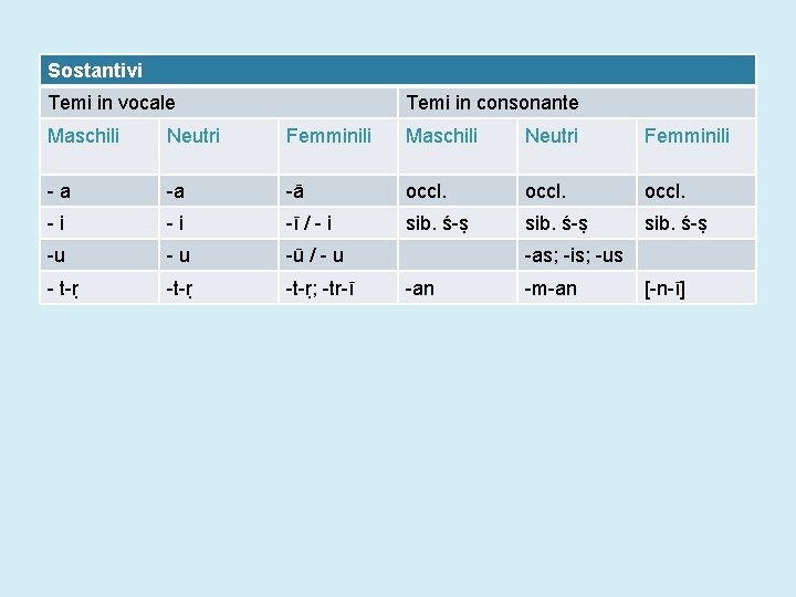 Sostantivi Temi in vocale Temi in consonante Maschili Neutri Femminili -a -a -ā occl.