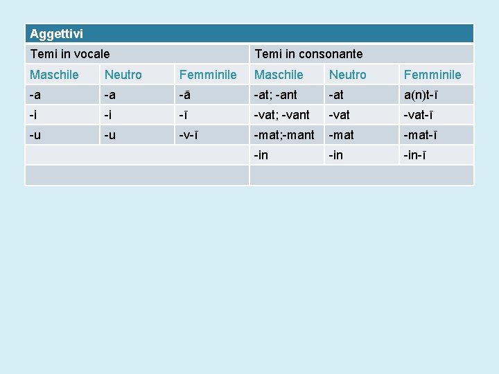 Aggettivi Temi in vocale Temi in consonante Maschile Neutro Femminile -a -a -ā -at;