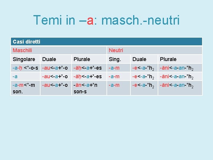 Temi in –a: masch. -neutri Casi diretti Maschili Singolare Neutri Duale Plurale Sing. Duale