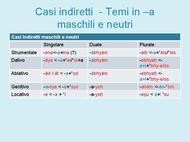 Casi indiretti - Temi in –a maschili e neutri Casi Indiretti maschili e neutri