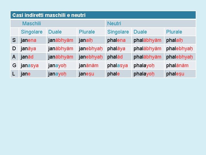 Casi indiretti maschili e neutri Maschili Neutri Singolare Duale Plurale Singolare Duale janena janābhyām