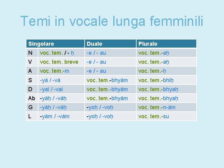 Temi in vocale lunga femminili Singolare Duale Plurale N voc. tem. / - ḥ