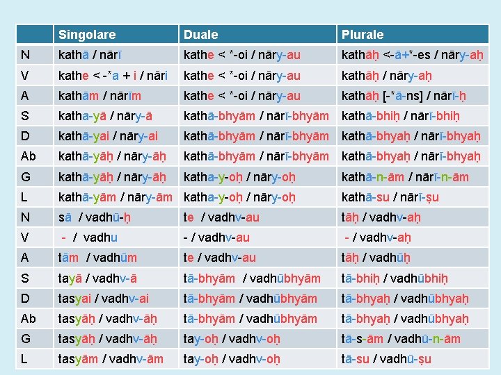 Singolare Duale Plurale N kathā / nārī kathe < *-oi / nāry-au kathāḥ <-ā+*-es