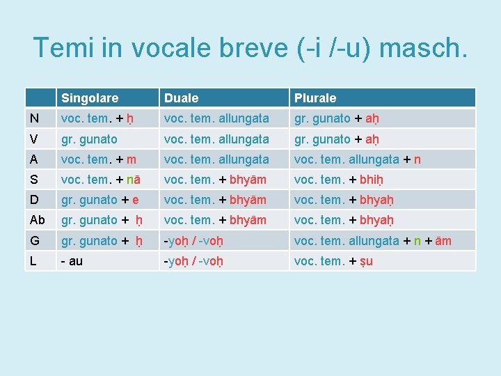 Temi in vocale breve (-i /-u) masch. Singolare Duale Plurale N voc. tem. +