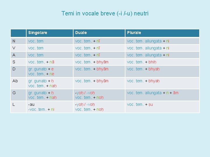 Temi in vocale breve (-i /-u) neutri Singolare Duale Plurale N voc. tem. +