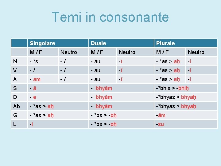 Temi in consonante Singolare Duale Plurale M/F Neutro N - *s -/ - au