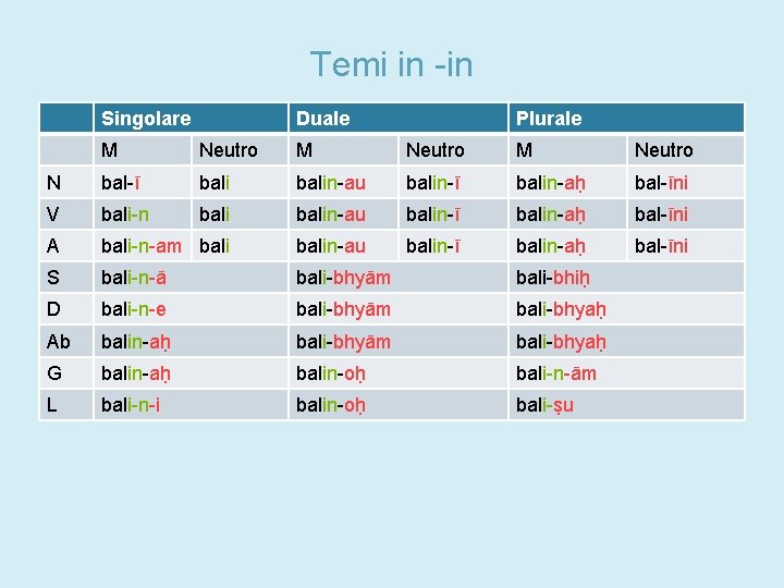 Temi in -in Singolare Duale Plurale M Neutro N bal-ī balin-au balin-ī balin-aḥ bal-īni
