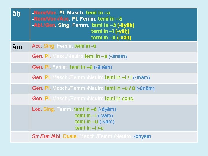 āḥ -Nom/Voc. Pl. Masch. temi in –a -Nom/Voc-/Acc. Pl. Femm. temi in –ā -Abl.