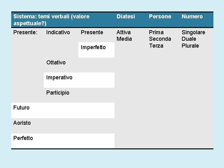 Sistema: temi verbali (valore aspettuale? ) Diatesi Persone Numero Presente: Attiva Media Prima Seconda