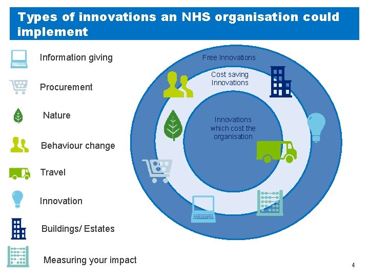 Types of innovations an NHS organisation could implement Information giving Procurement Nature Behaviour change Types of innovations an NHS organisation could implement Information giving Procurement Nature Behaviour change