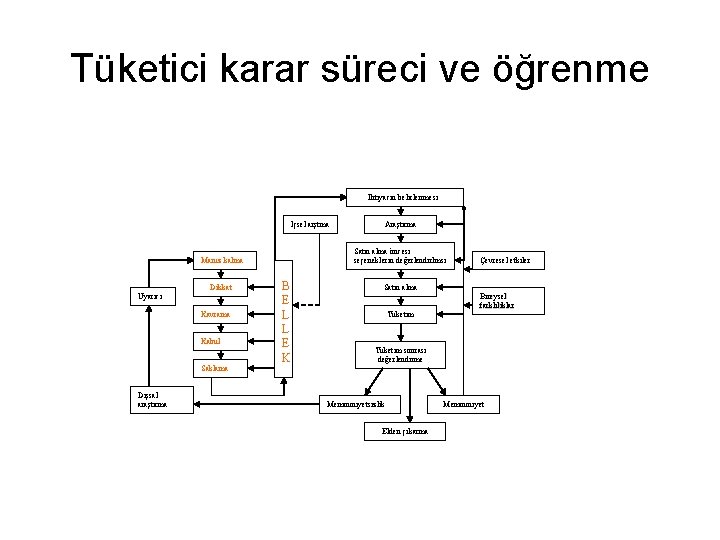 Tüketici karar süreci ve öğrenme İhtiyacın belirlenmesi İçsel arştma Satın alma öncesi seçeneklerin değerlendirlmsi