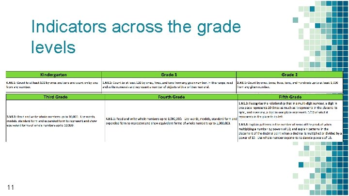 Indicators across the grade levels 11 