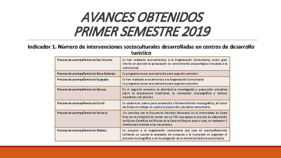 AVANCES OBTENIDOS PRIMER SEMESTRE 2019 Indicador 1. Número de intervenciones socioculturales desarrolladas en centros