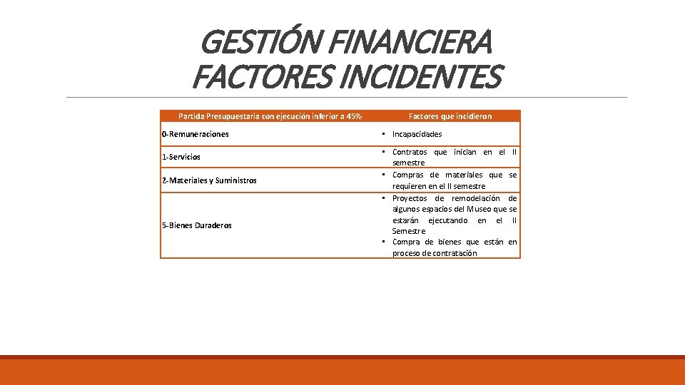 GESTIÓN FINANCIERA FACTORES INCIDENTES Partida Presupuestaria con ejecución inferior a 45% 0 -Remuneraciones 1