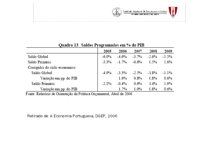 Retirado de: A Economia Portuguesa, DGEP, 2006. 