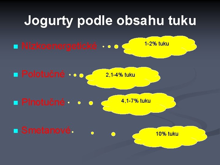 Jogurty podle obsahu tuku n Nízkoenergetické n Polotučné n Plnotučné n Smetanové 1 -2%