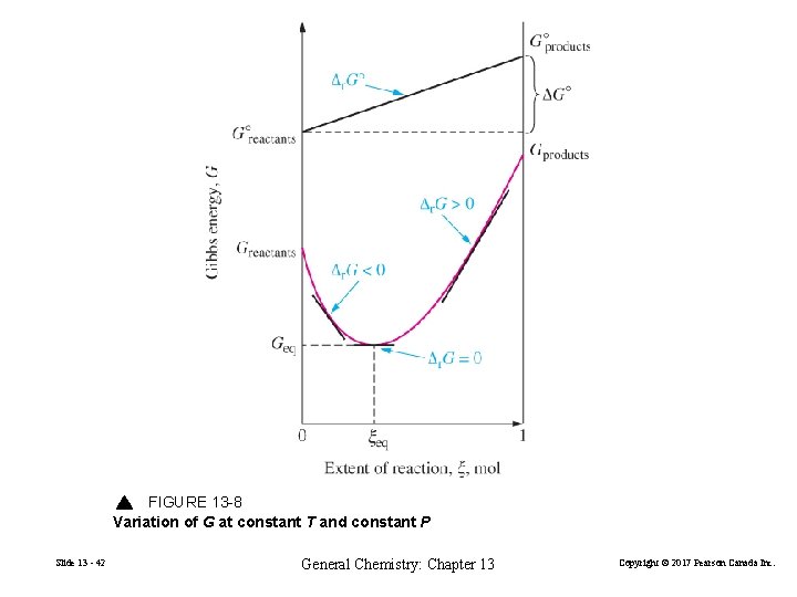 FIGURE 13 -8 Variation of G at constant T and constant P Slide 13