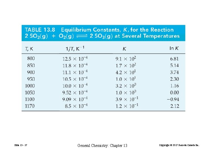 Slide 13 - 57 General Chemistry: Chapter 13 Copyright © 2017 Pearson Canada Inc.