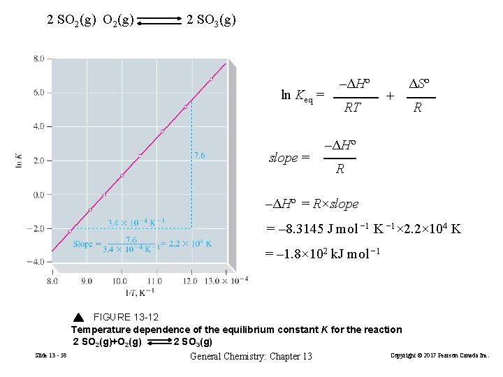 2 SO 2(g) 2 SO 3(g) ln Keq = slope = –ΔHº RT +