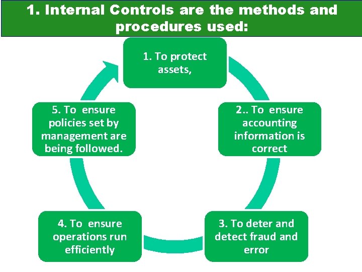 1. Internal Controls are the methods and procedures used: 1. To protect assets, 5.