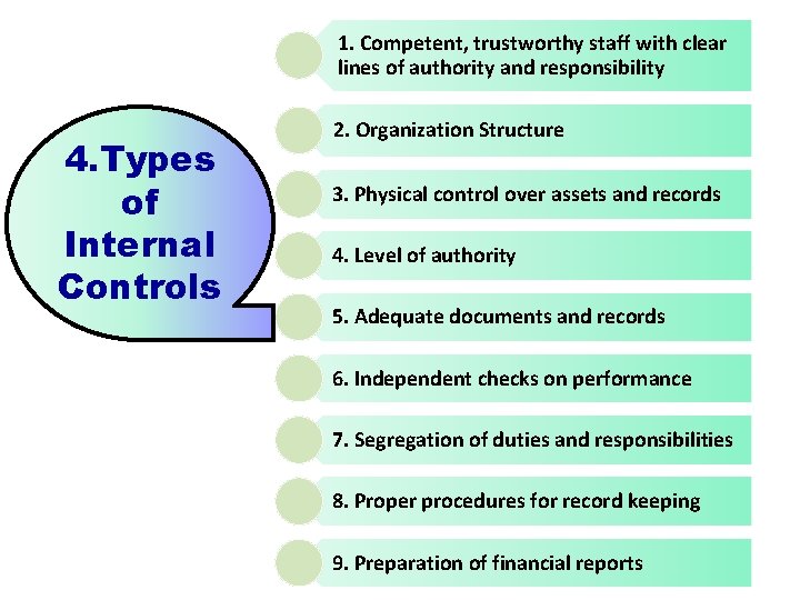 1. Competent, trustworthy staff with clear lines of authority and responsibility 4. Types of