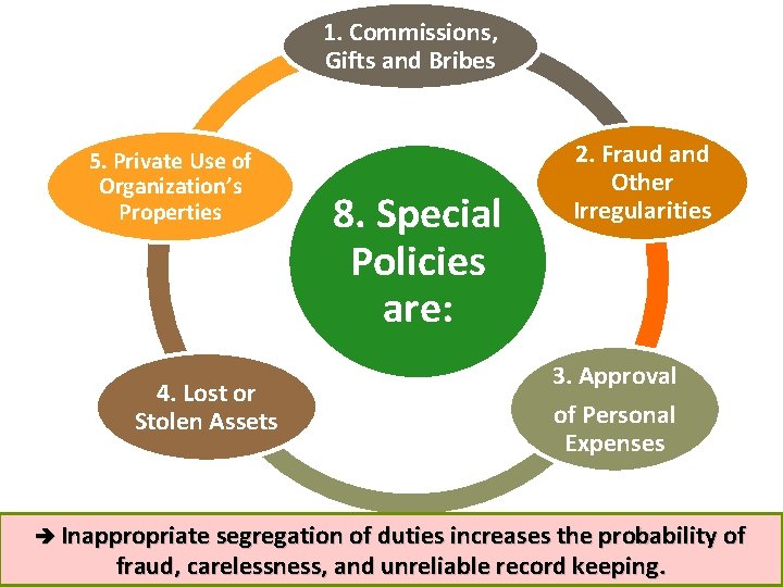 1. Commissions, Gifts and Bribes 5. Private Use of Organization’s Properties 4. Lost or