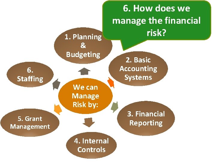 1. Planning & Budgeting 6. Staffing We can Manage Risk by: 5. Grant Management