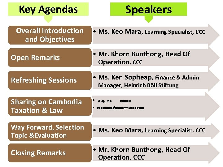 Key Agendas Speakers Overall Introduction and Objectives • Ms. Keo Mara, Learning Specialist, CCC