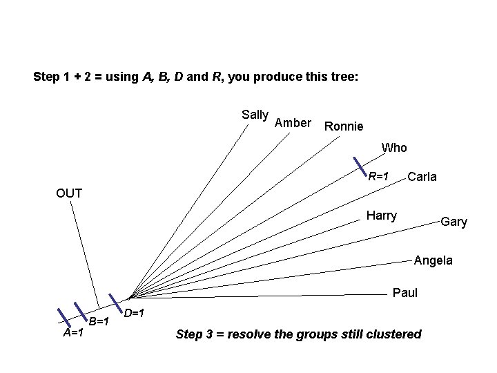 Step 1 + 2 = using A, B, D and R, you produce this