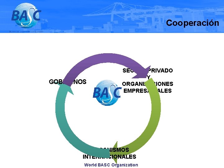 Cooperación GOBIERNOS SECTOR PRIVADO Y ORGANIZACIONES EMPRESARIALES ORGANISMOS INTERNACIONALES World BASC Organization 