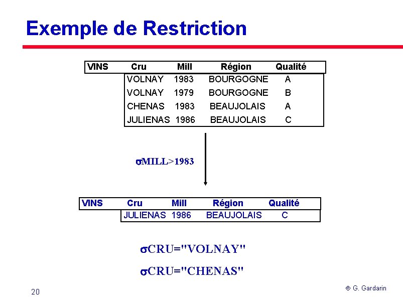 Exemple de Restriction VINS Cru VOLNAY Mill 1983 VOLNAY 1979 CHENAS 1983 JULIENAS 1986