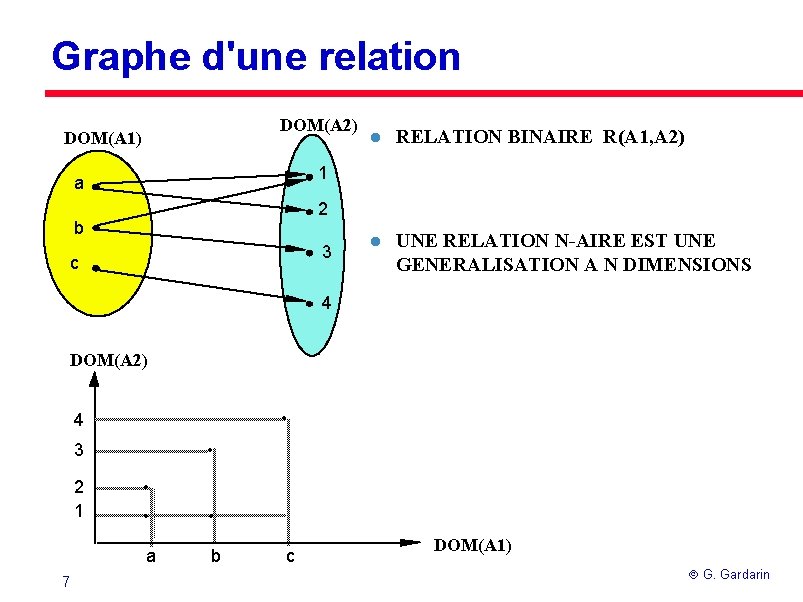 Graphe d'une relation DOM(A 2) DOM(A 1) l RELATION BINAIRE R(A 1, A 2)