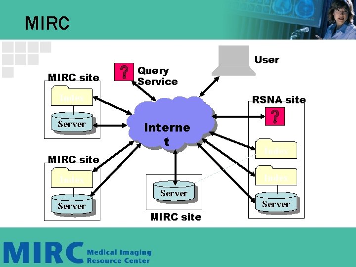 MIRC site Query Service Index Server User RSNA site Interne t MIRC site Index MIRC site Query Service Index Server User RSNA site Interne t MIRC site Index