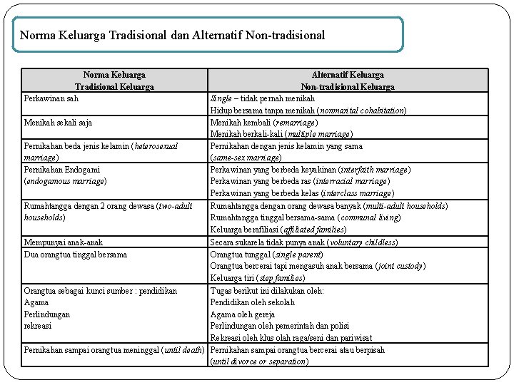 Norma Keluarga Tradisional dan Alternatif Non-tradisional Norma Keluarga Tradisional Keluarga Perkawinan sah Menikah sekali