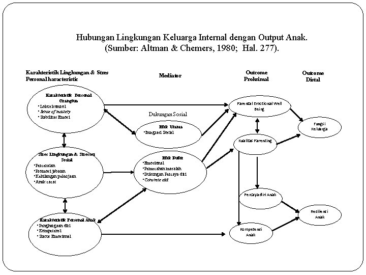 Hubungan Lingkungan Keluarga Internal dengan Output Anak. (Sumber: Altman & Chemers, 1980; Hal. 277).