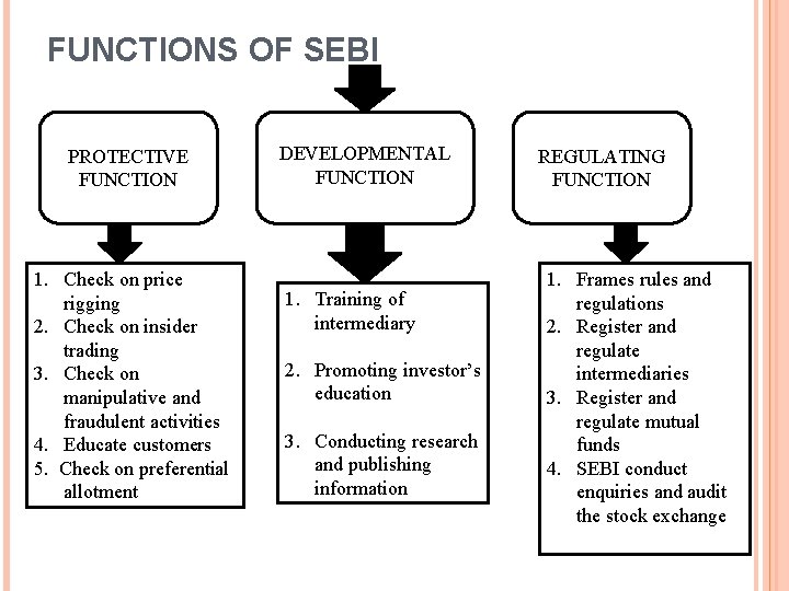 FUNCTIONS OF SEBI PROTECTIVE FUNCTION 1. Check on price rigging 2. Check on insider